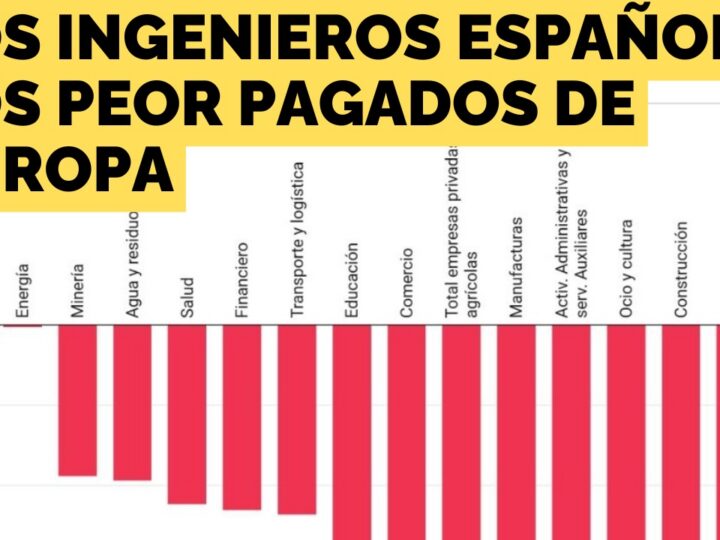 Los ingenieros españoles los peor pagados de Europa